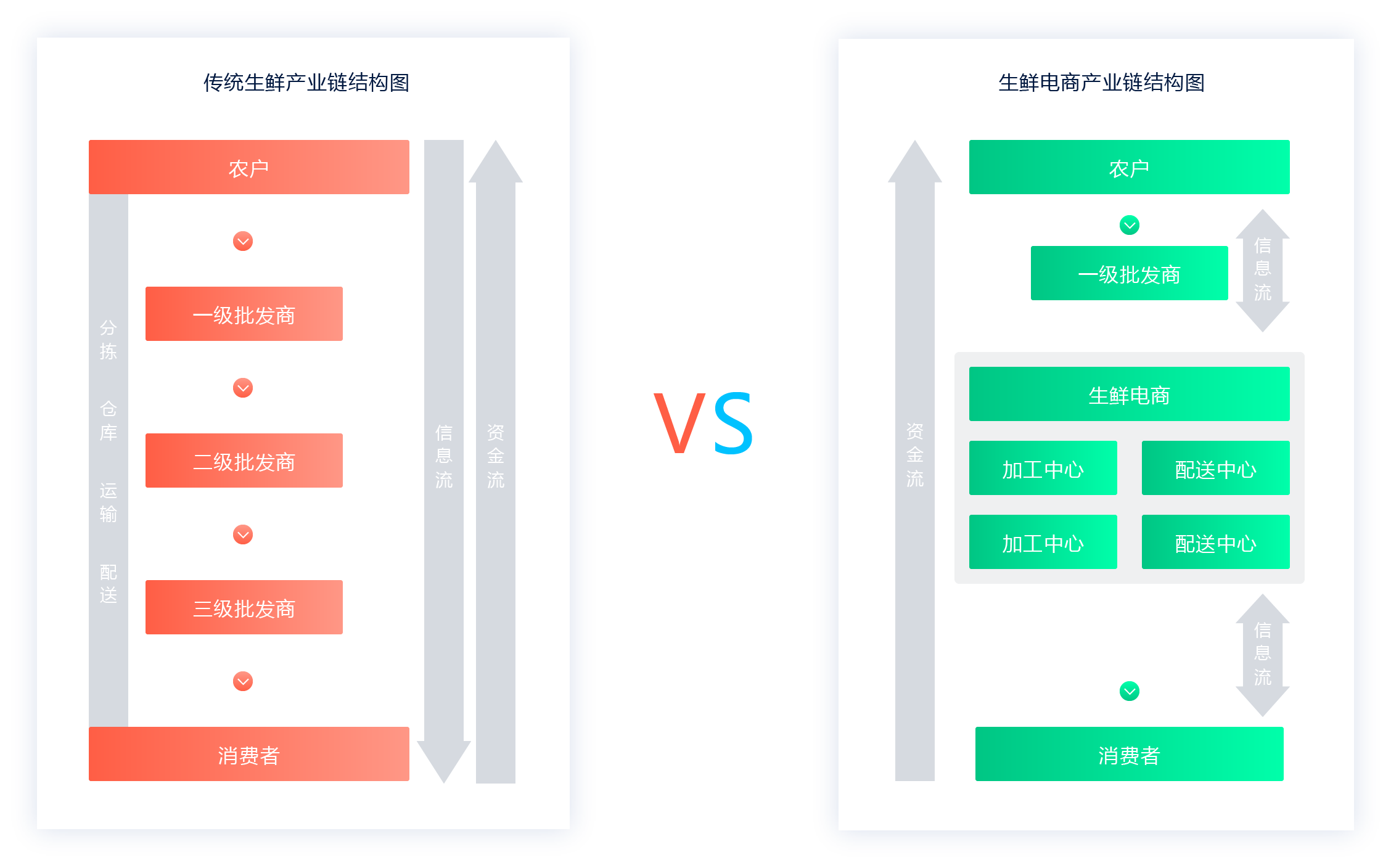 生鲜+互联网