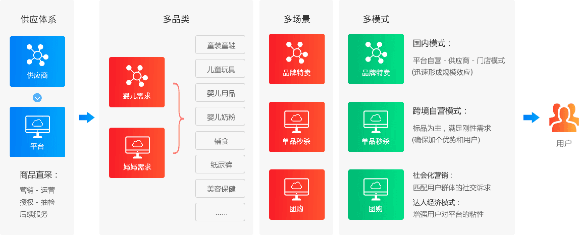 安菲母婴电商运营体系