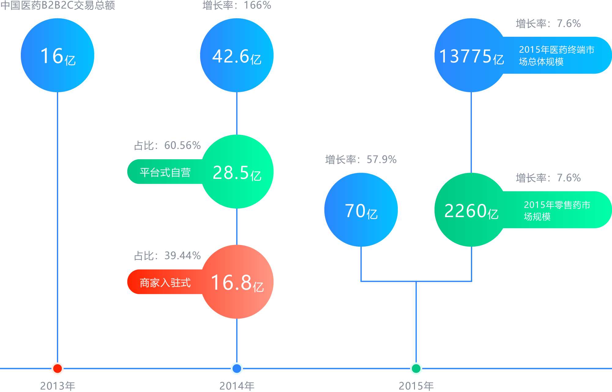 中国医药B2B2C呈爆发式增长