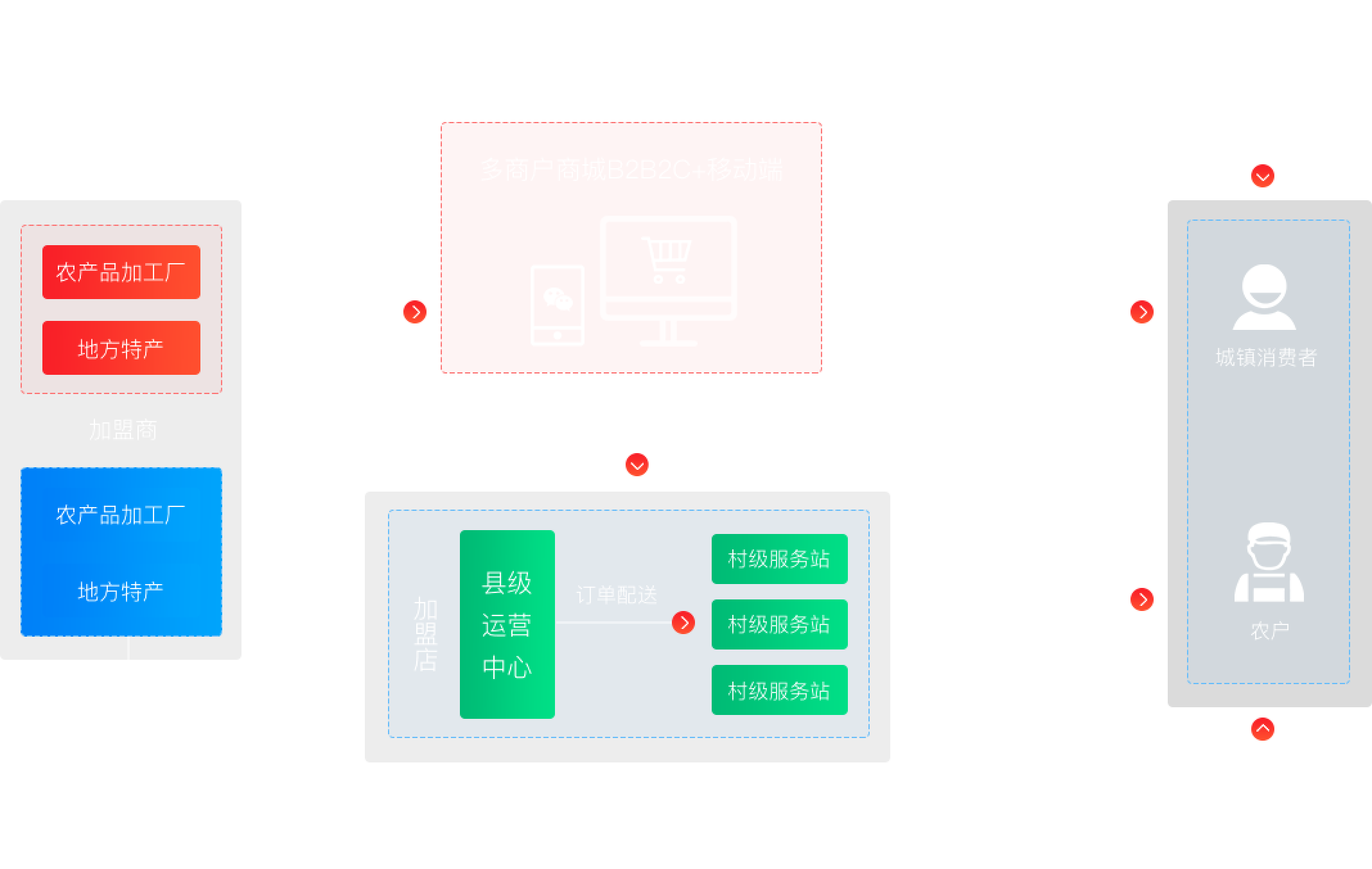 安菲农村电商模式设计