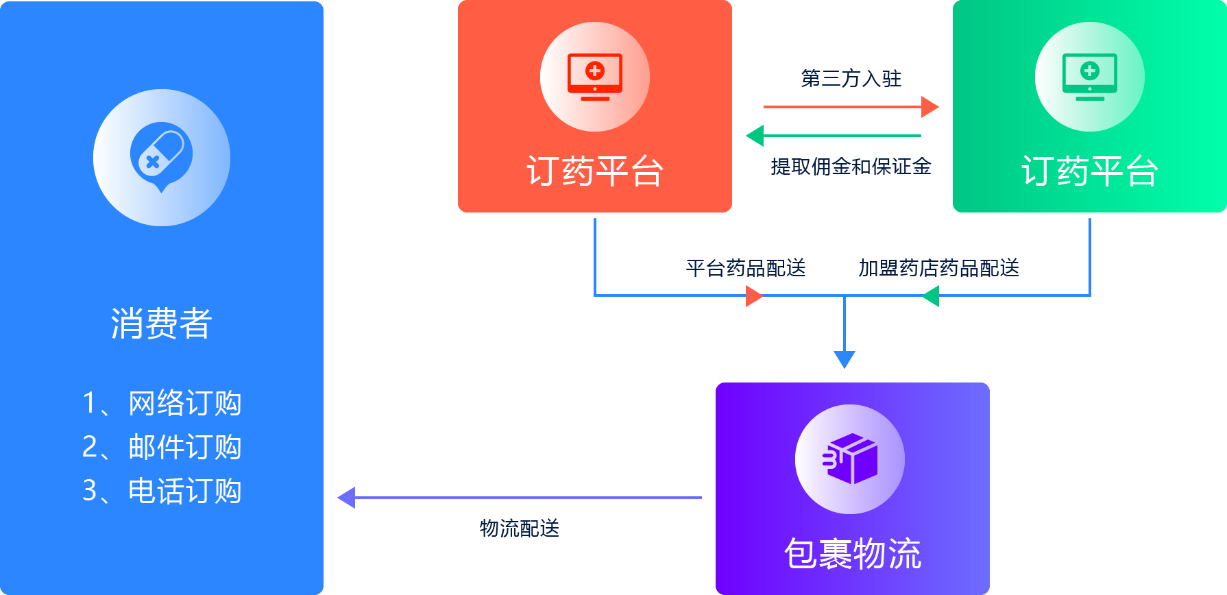 医药电商B2B2C运营模式