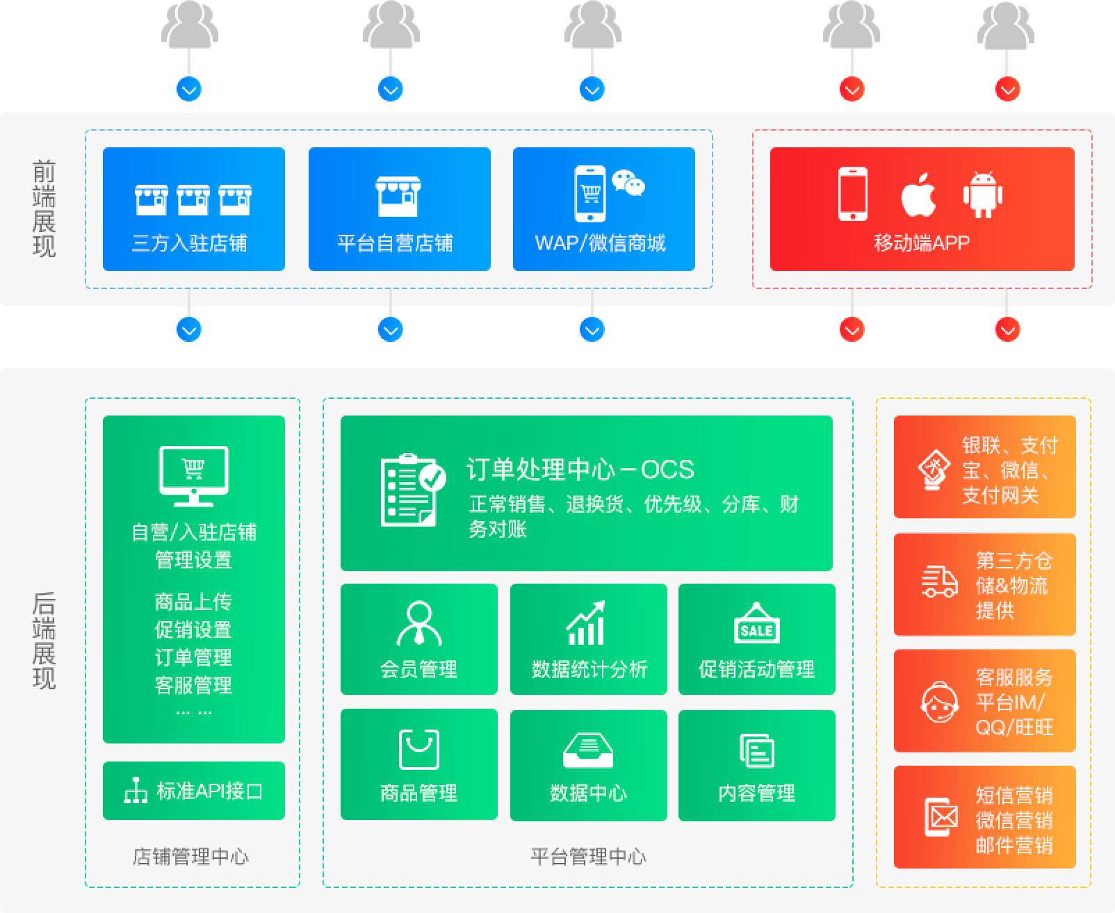 综合百货行业解决方案模式