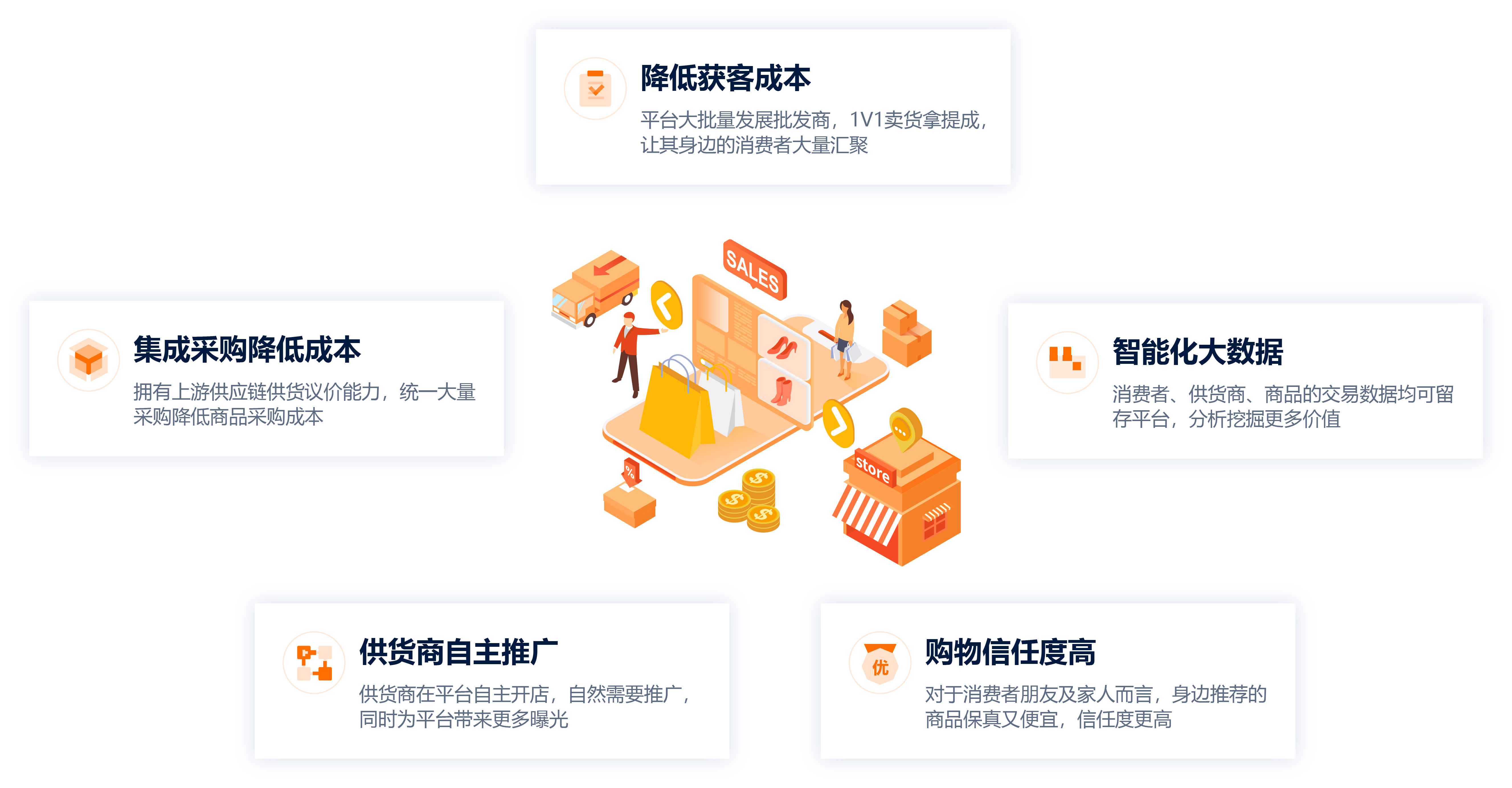 安菲S2B2C模式核心应用价值