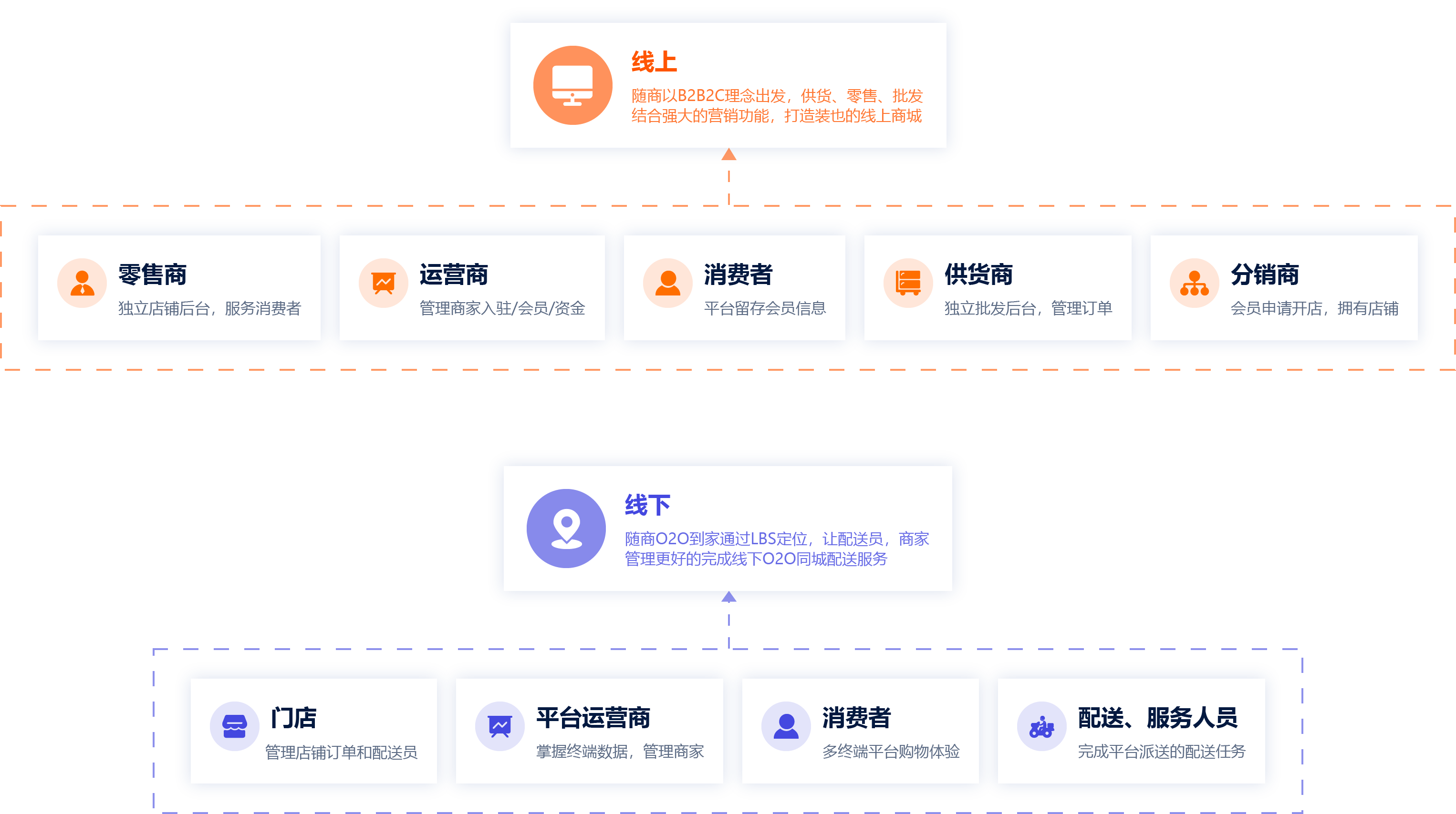 安菲O2O+B2B2C模式结合