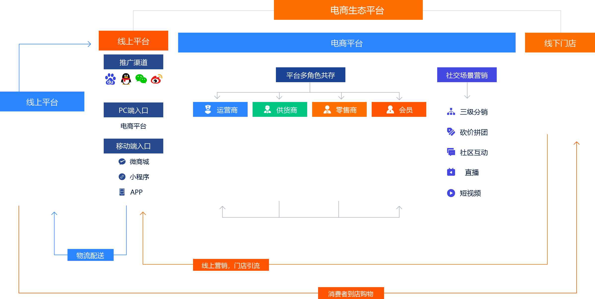 安菲S2B2C全模式生态链路