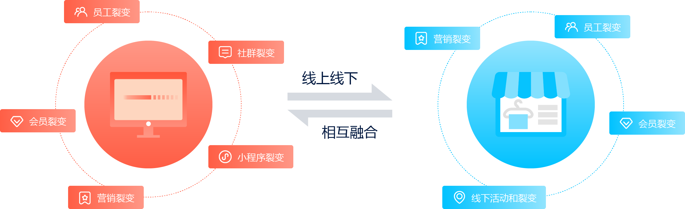 打造社交电商新零售模式
