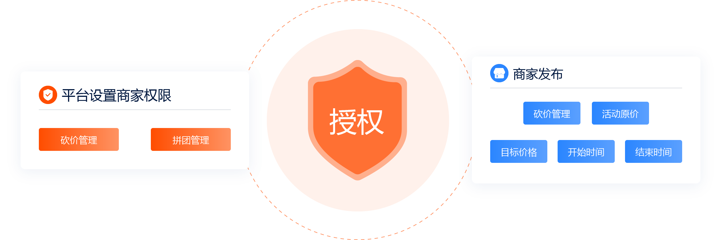平台和入驻商都可以发布拼团砍价商品