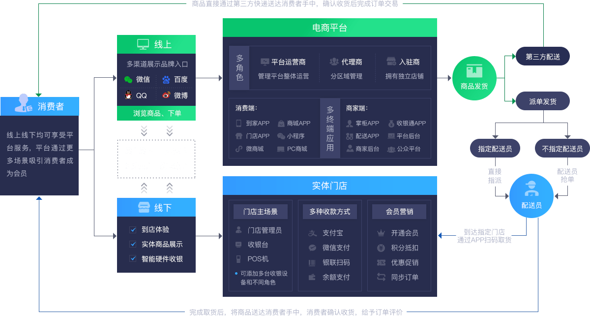 安菲O2O新零售模式介绍