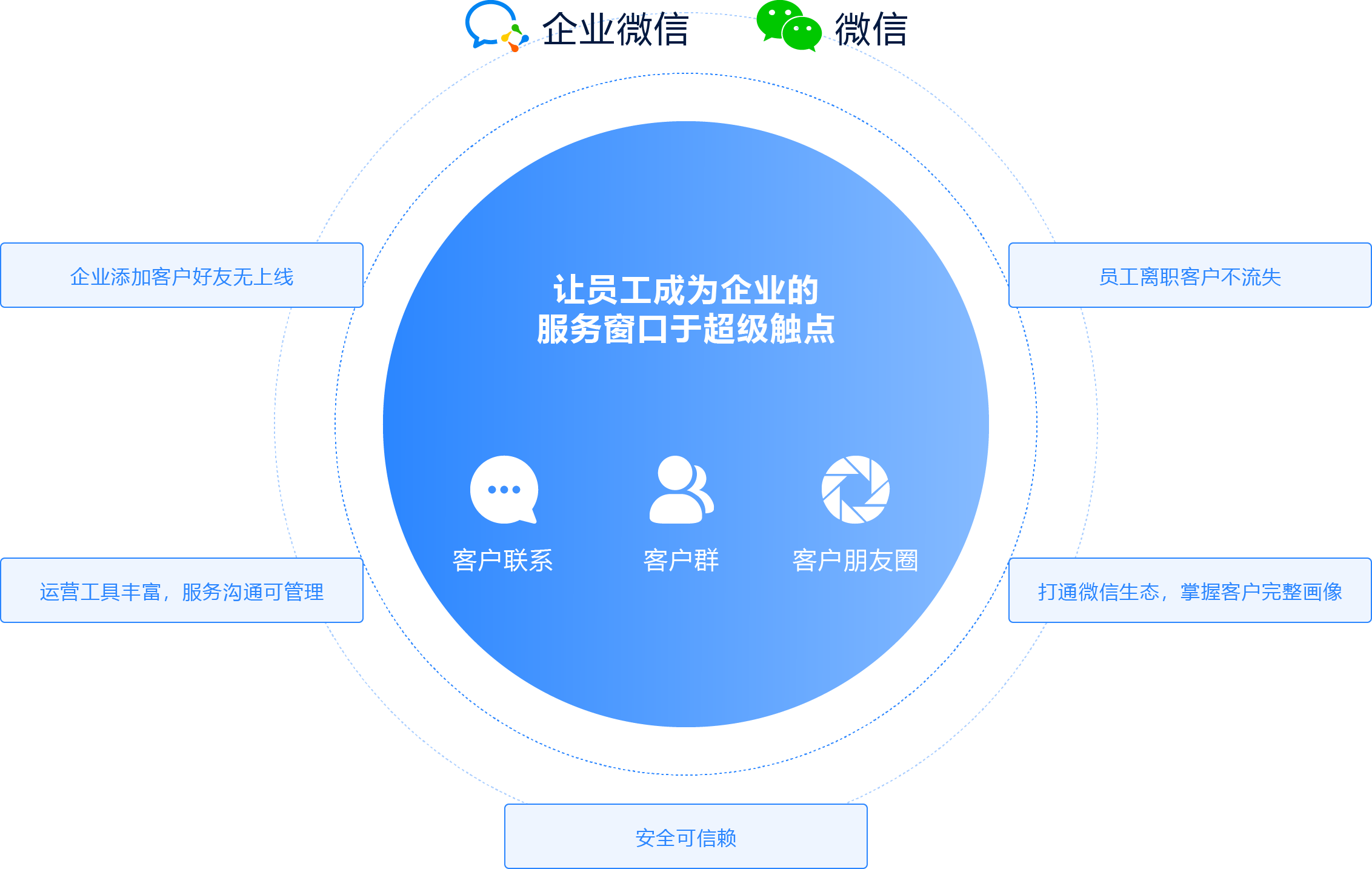 企业微信连接 12 亿微信顾客 助力企业智慧运营