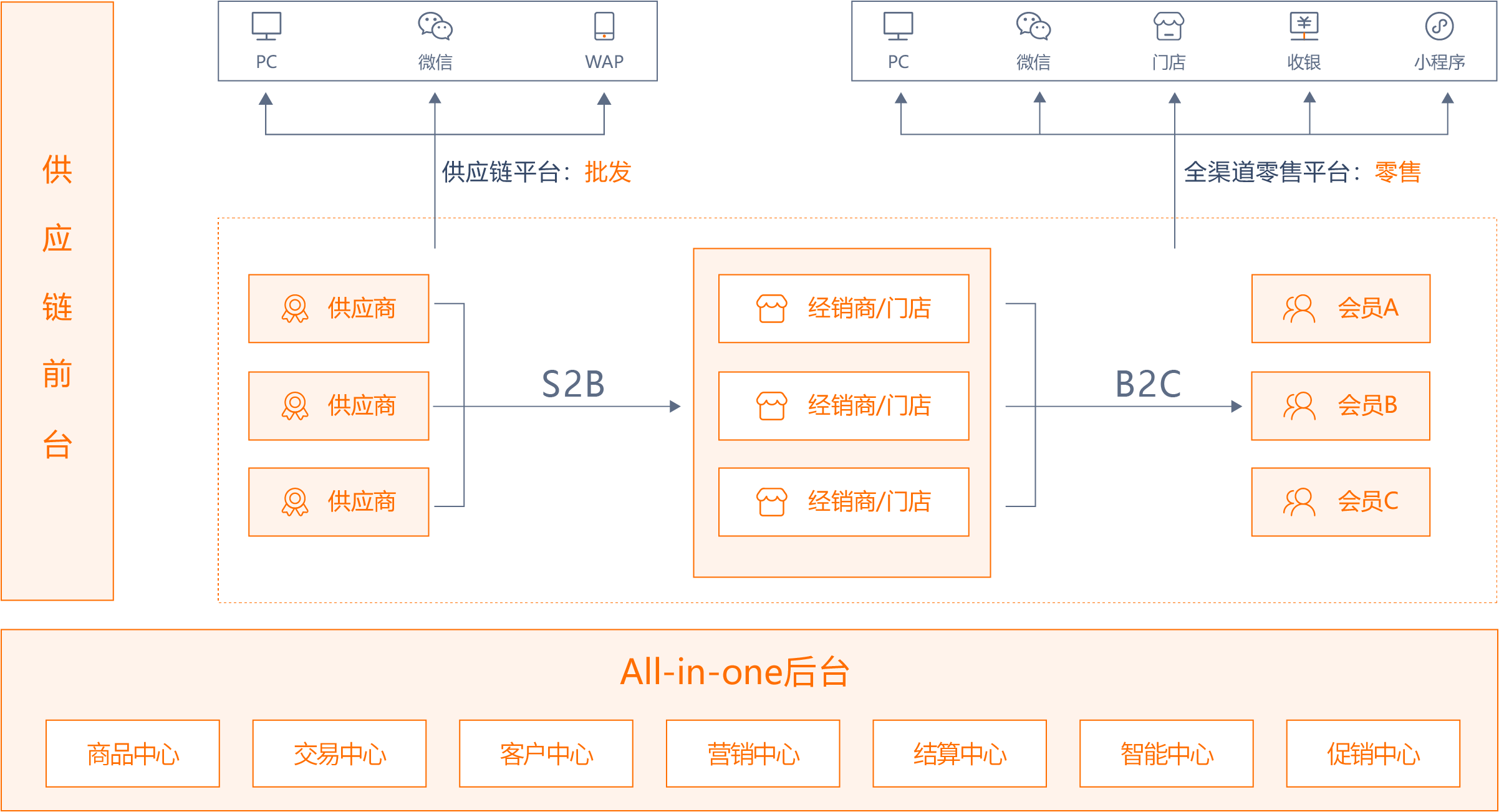 安菲B2B批发商城系统简介