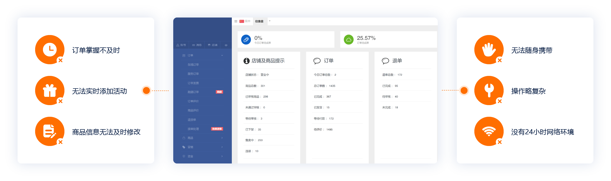 商家需求